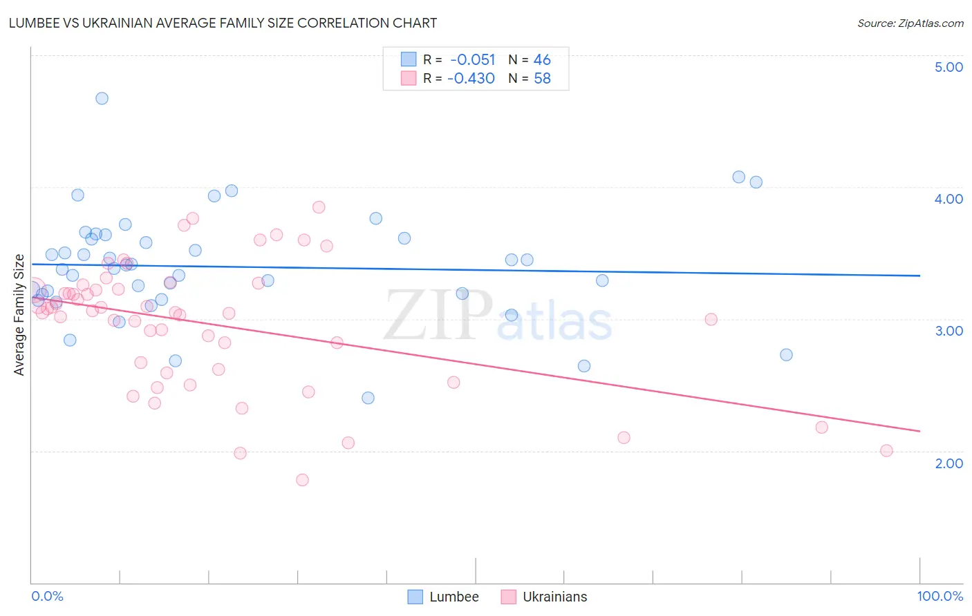 Lumbee vs Ukrainian Average Family Size