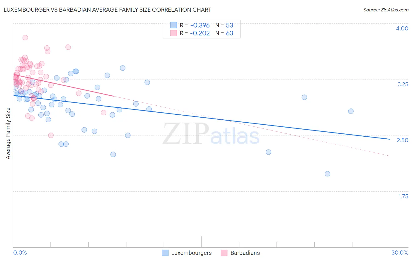 Luxembourger vs Barbadian Average Family Size