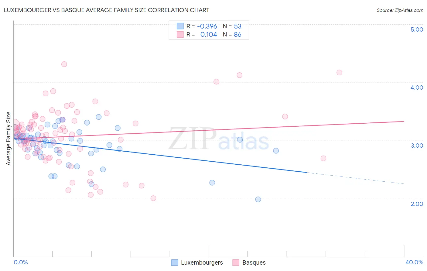 Luxembourger vs Basque Average Family Size