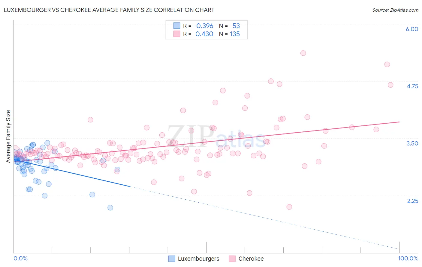 Luxembourger vs Cherokee Average Family Size