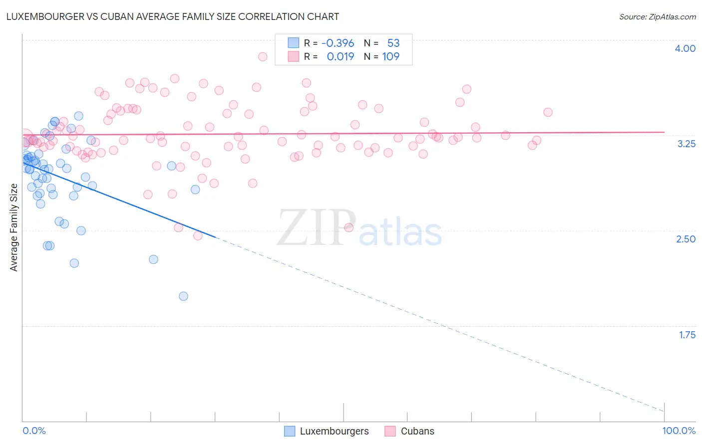 Luxembourger vs Cuban Average Family Size