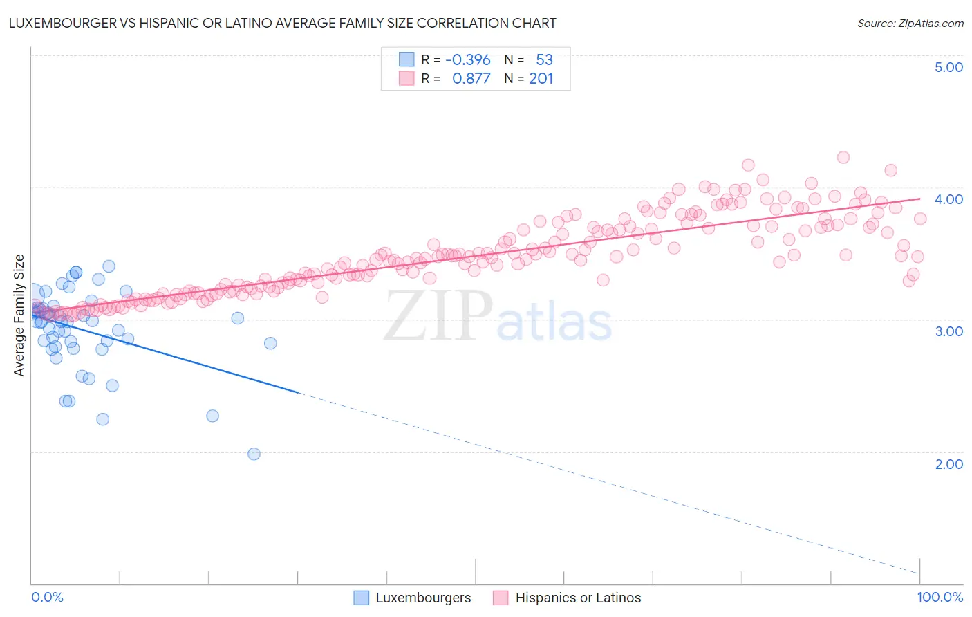 Luxembourger vs Hispanic or Latino Average Family Size