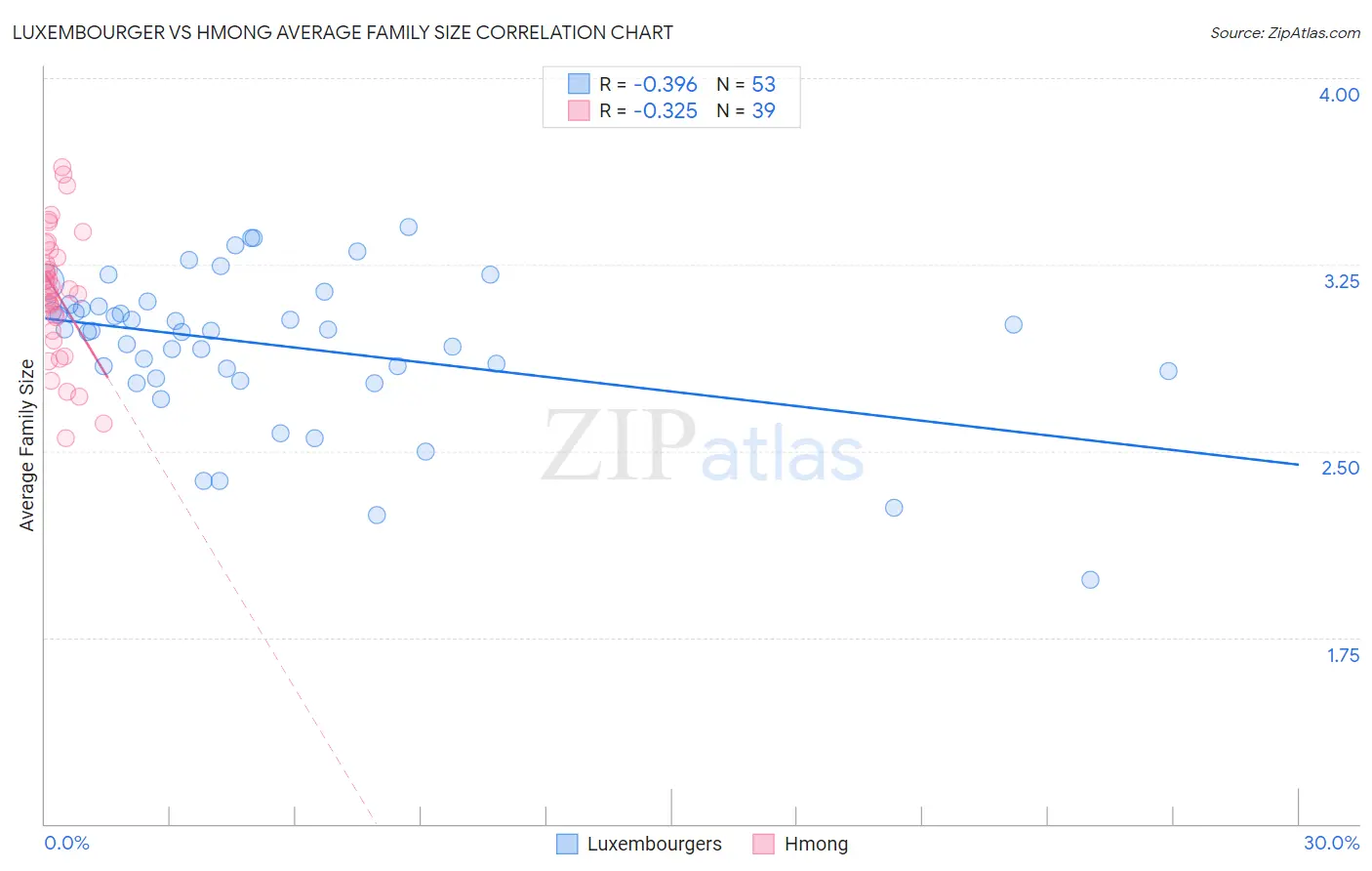 Luxembourger vs Hmong Average Family Size