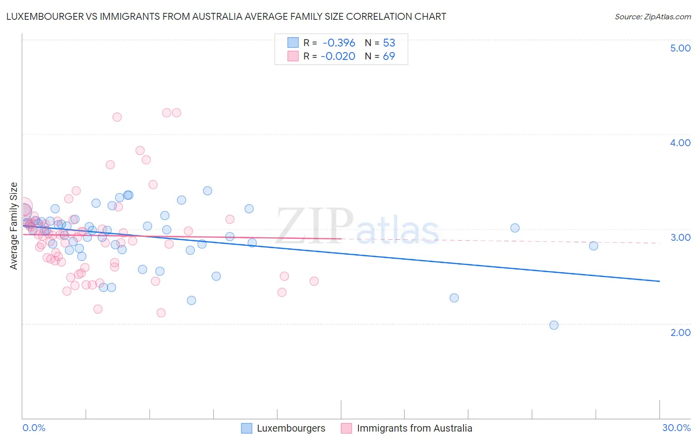 Luxembourger vs Immigrants from Australia Average Family Size