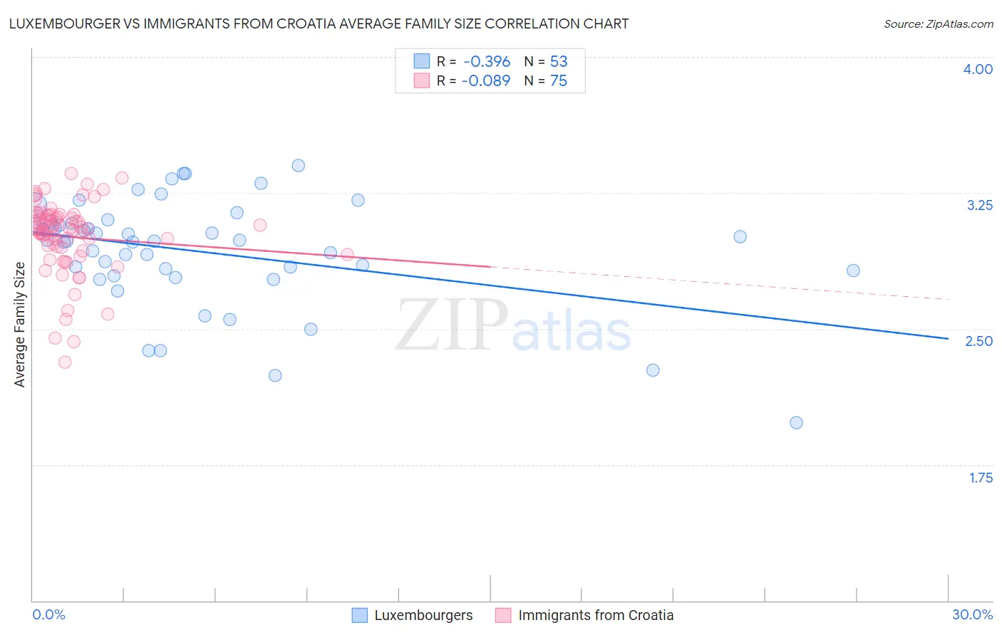 Luxembourger vs Immigrants from Croatia Average Family Size