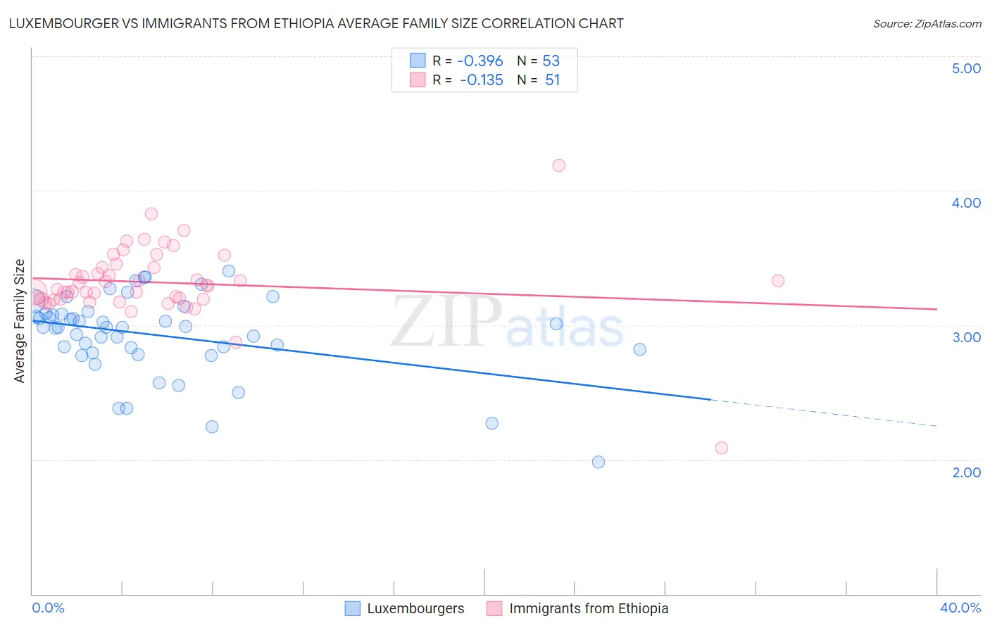 Luxembourger vs Immigrants from Ethiopia Average Family Size