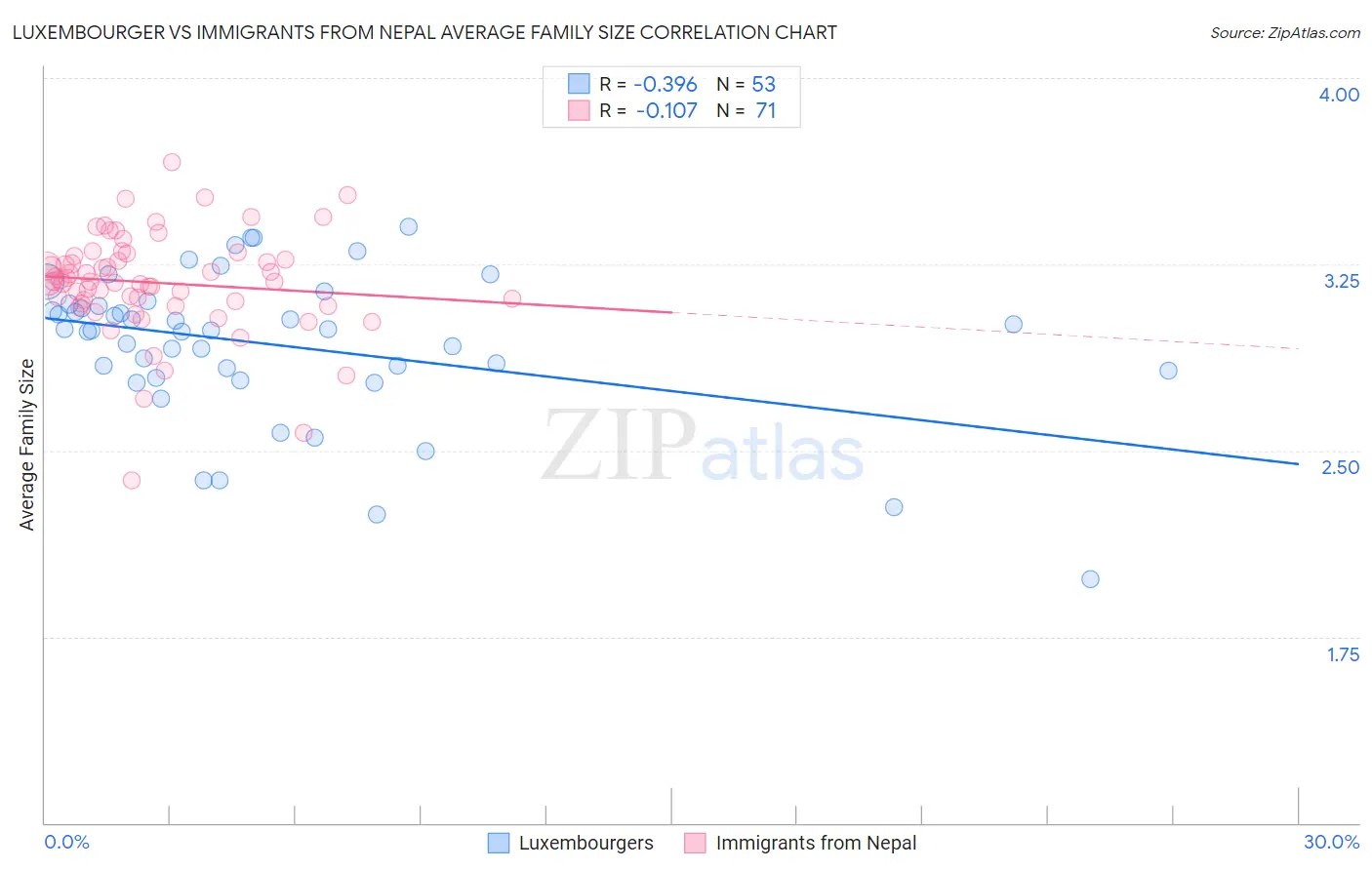 Luxembourger vs Immigrants from Nepal Average Family Size