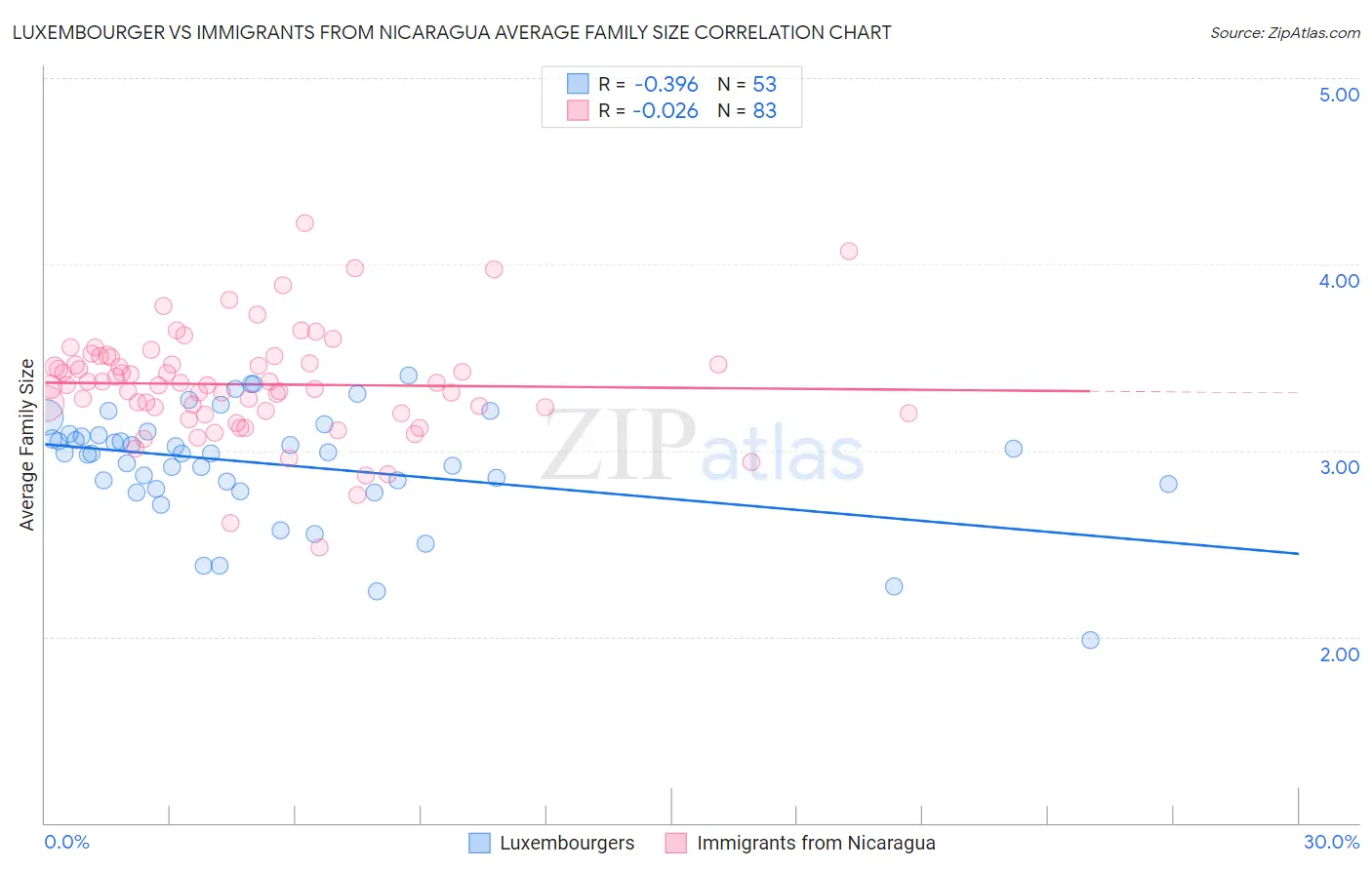 Luxembourger vs Immigrants from Nicaragua Average Family Size