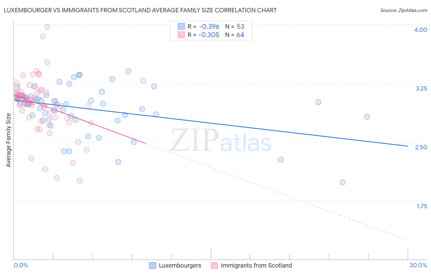 Luxembourger vs Immigrants from Scotland Average Family Size