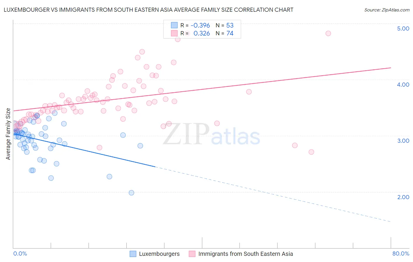 Luxembourger vs Immigrants from South Eastern Asia Average Family Size