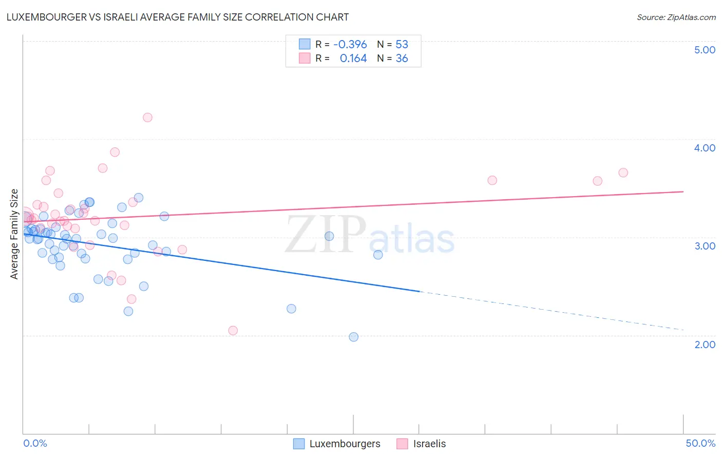 Luxembourger vs Israeli Average Family Size