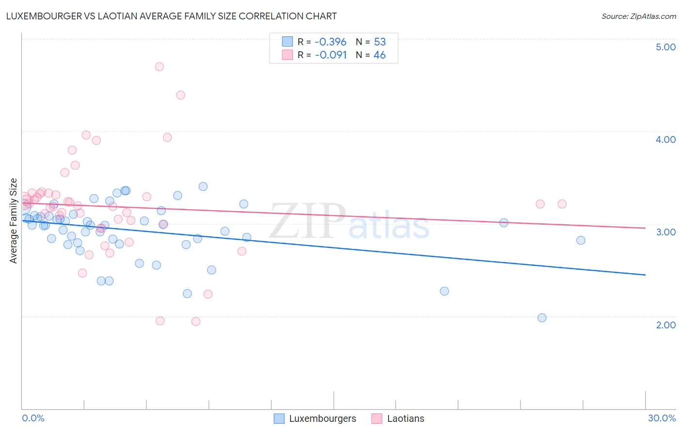 Luxembourger vs Laotian Average Family Size