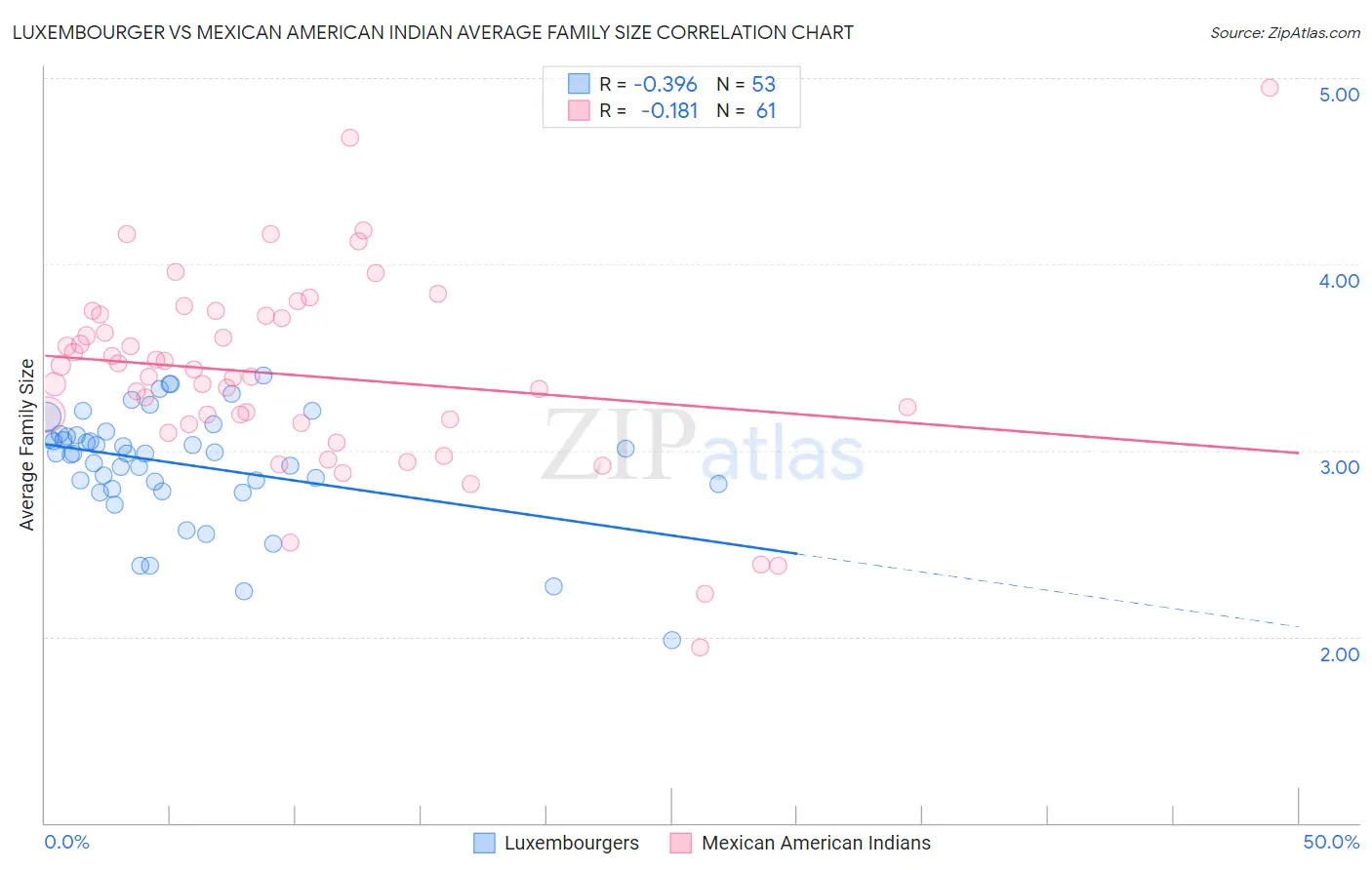 Luxembourger vs Mexican American Indian Average Family Size
