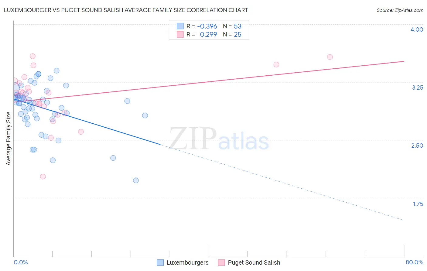 Luxembourger vs Puget Sound Salish Average Family Size