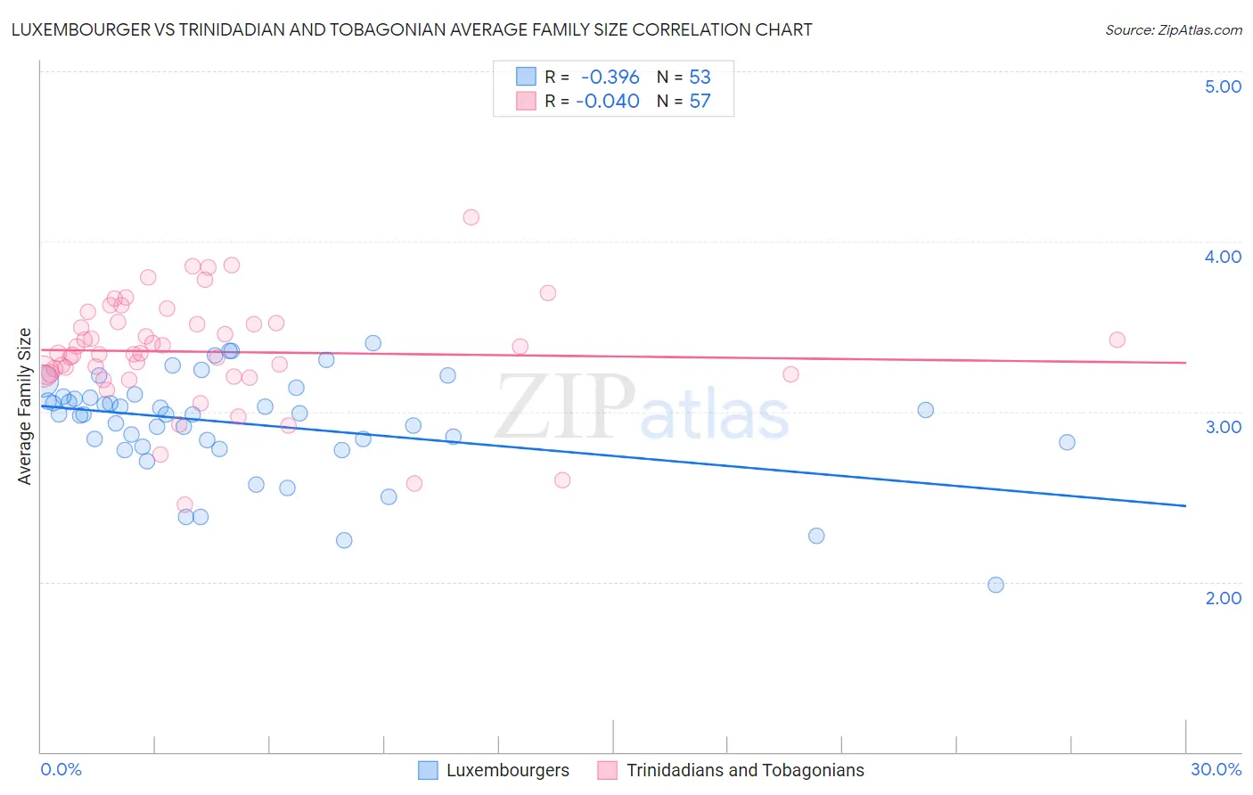 Luxembourger vs Trinidadian and Tobagonian Average Family Size