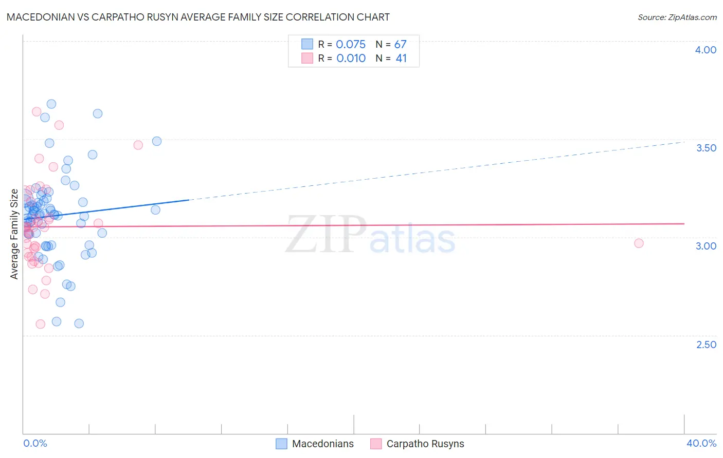 Macedonian vs Carpatho Rusyn Average Family Size