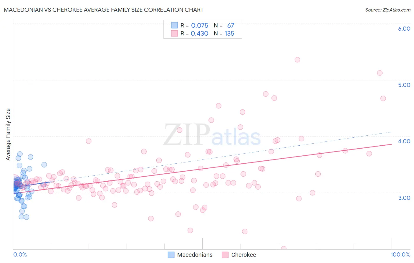 Macedonian vs Cherokee Average Family Size