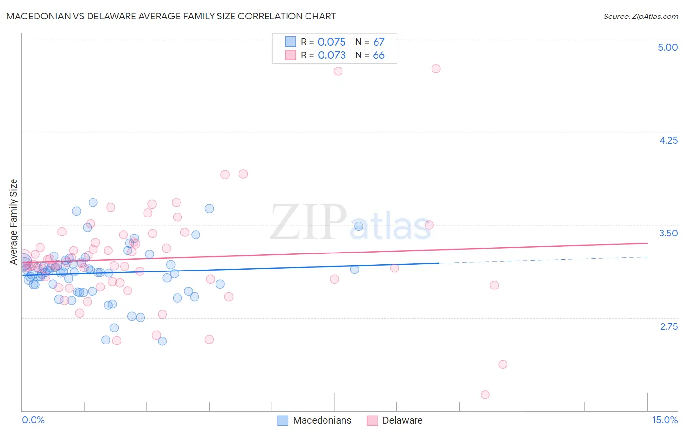 Macedonian vs Delaware Average Family Size