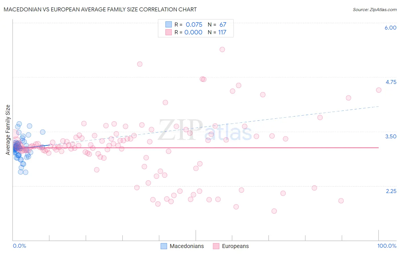 Macedonian vs European Average Family Size