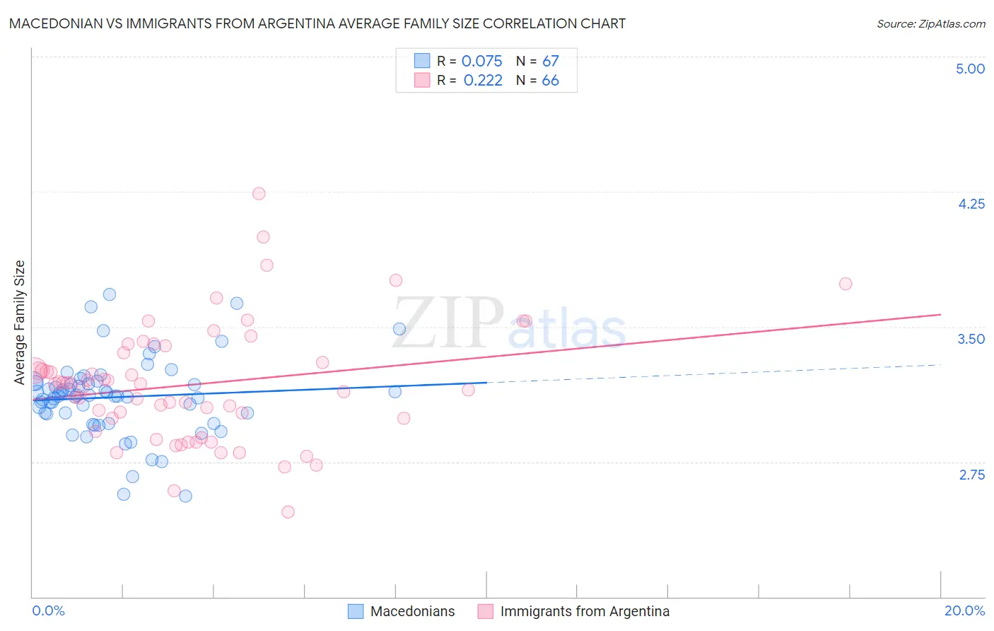 Macedonian vs Immigrants from Argentina Average Family Size