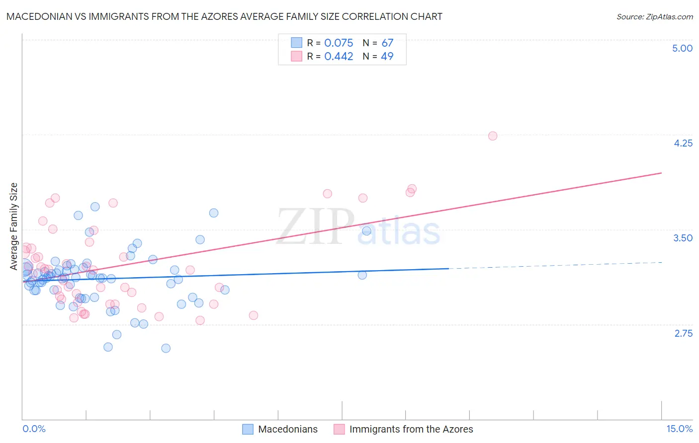 Macedonian vs Immigrants from the Azores Average Family Size