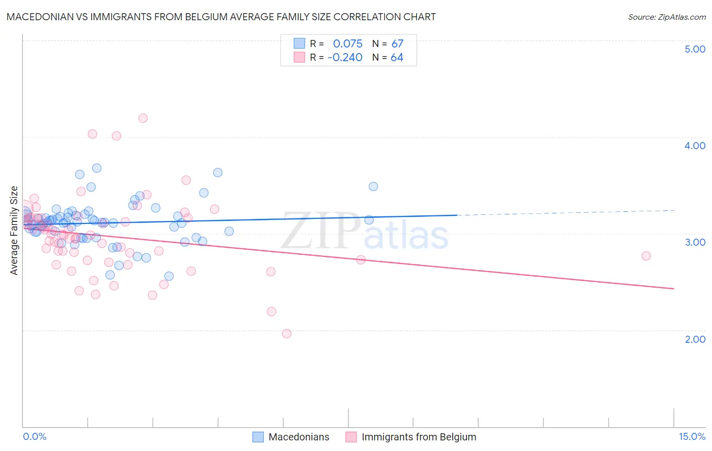 Macedonian vs Immigrants from Belgium Average Family Size