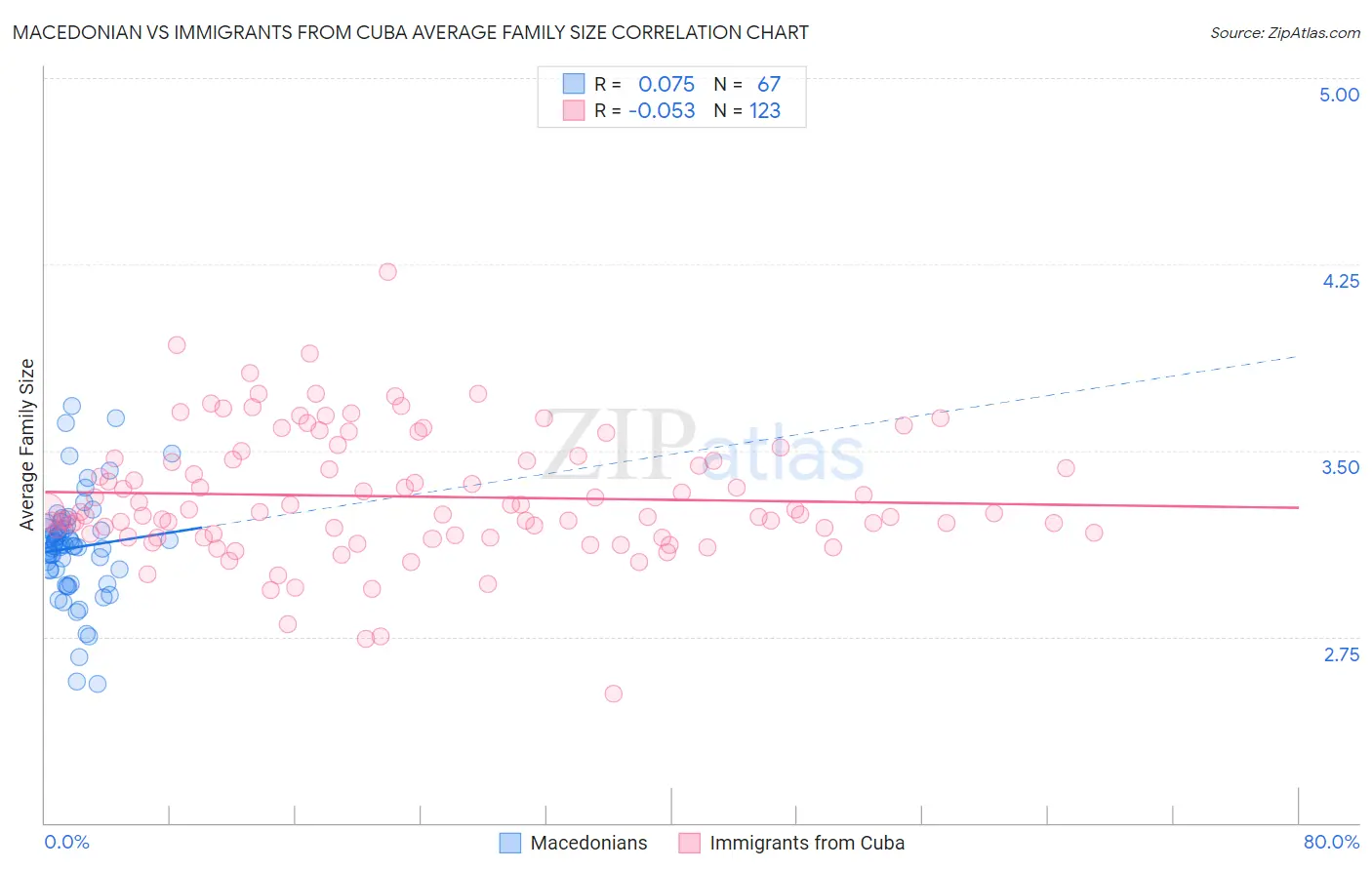 Macedonian vs Immigrants from Cuba Average Family Size