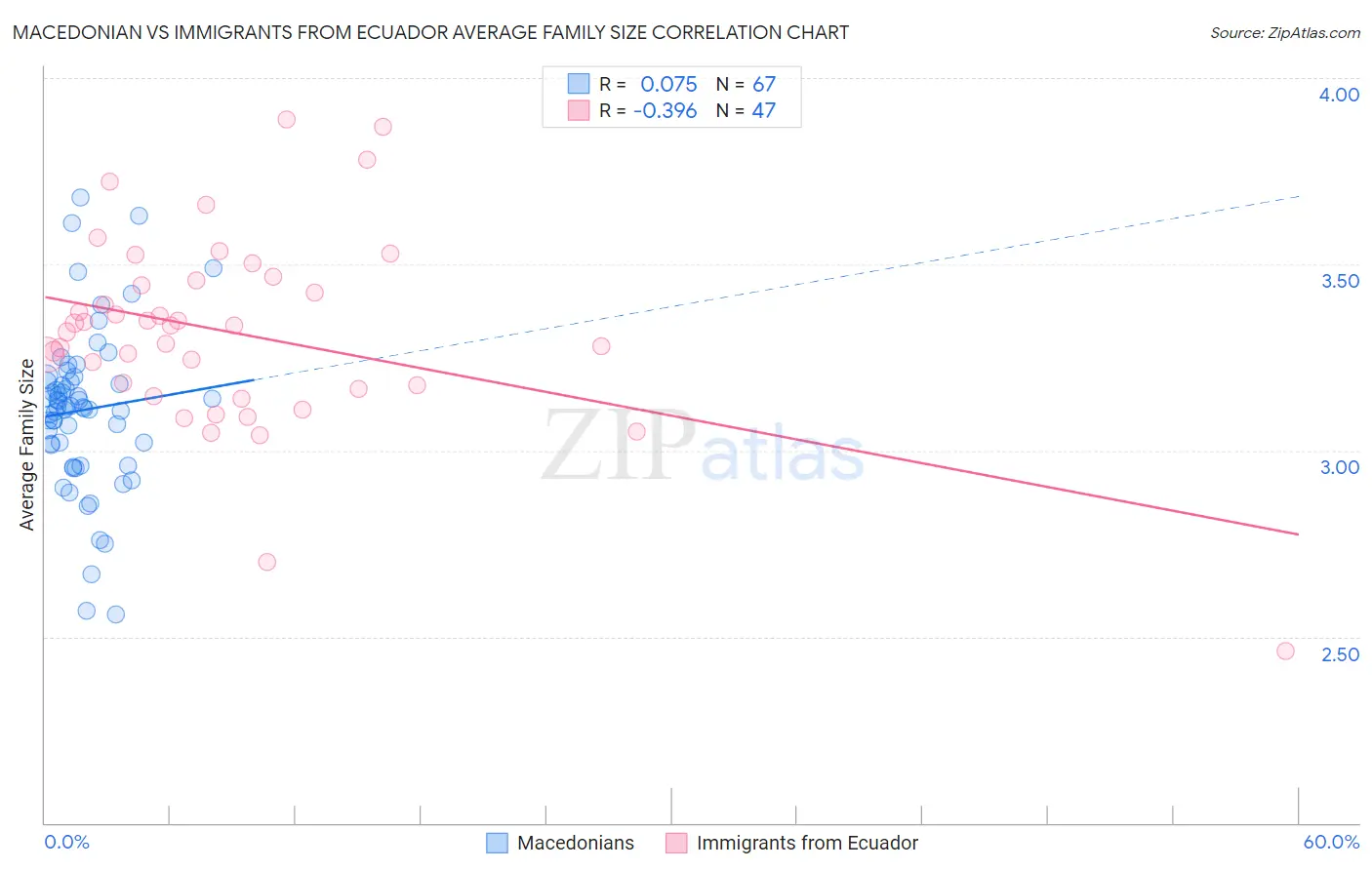 Macedonian vs Immigrants from Ecuador Average Family Size