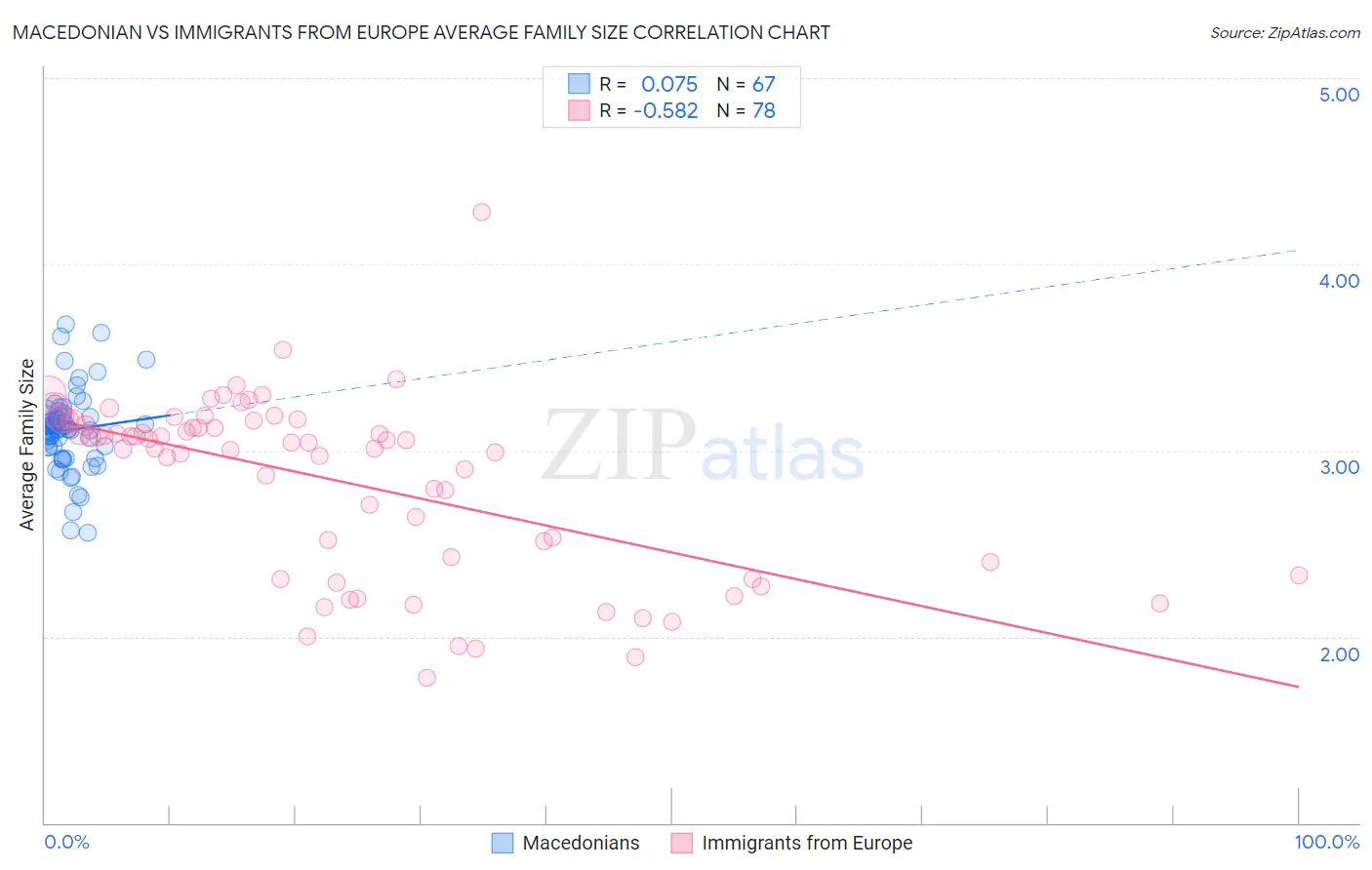 Macedonian vs Immigrants from Europe Average Family Size