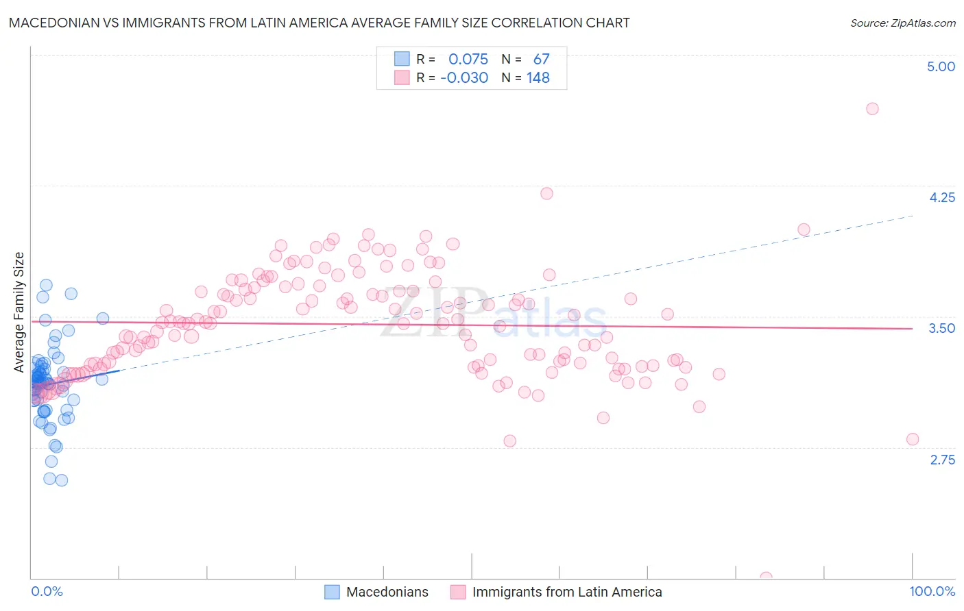 Macedonian vs Immigrants from Latin America Average Family Size