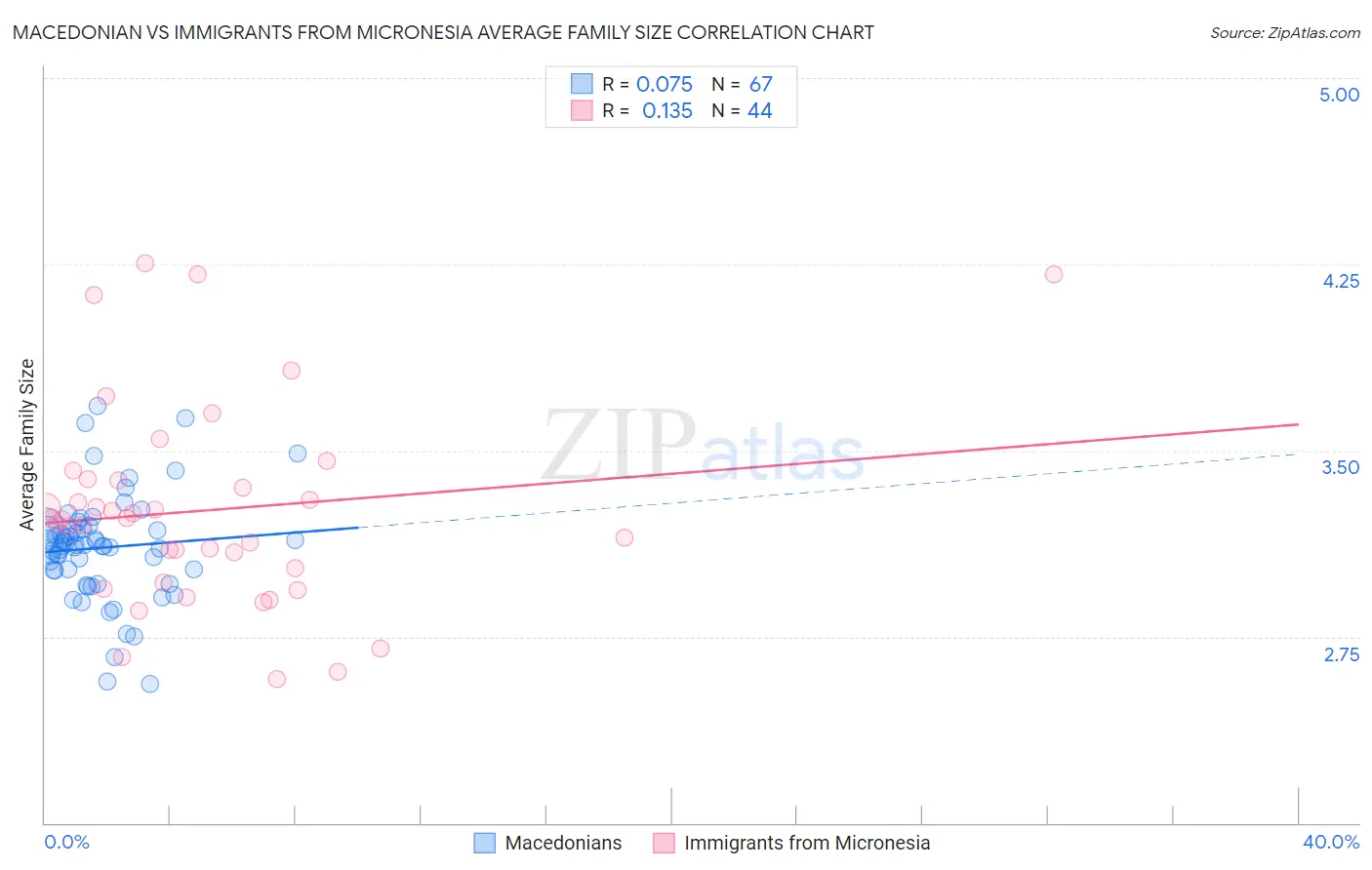 Macedonian vs Immigrants from Micronesia Average Family Size