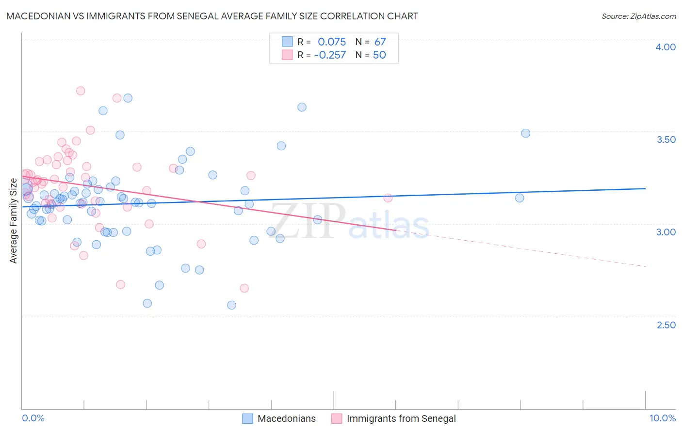 Macedonian vs Immigrants from Senegal Average Family Size