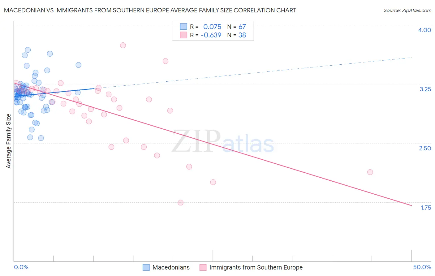 Macedonian vs Immigrants from Southern Europe Average Family Size