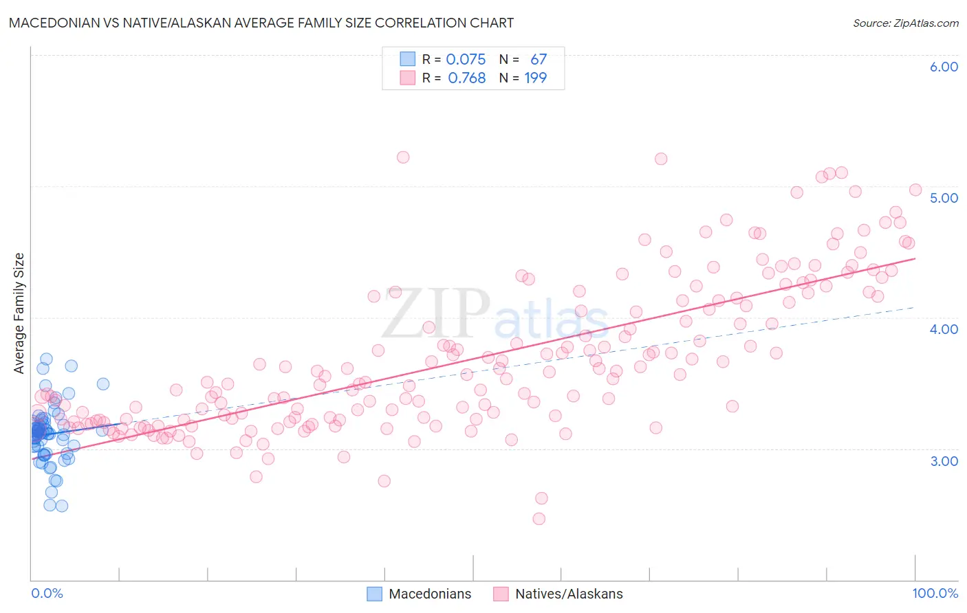 Macedonian vs Native/Alaskan Average Family Size