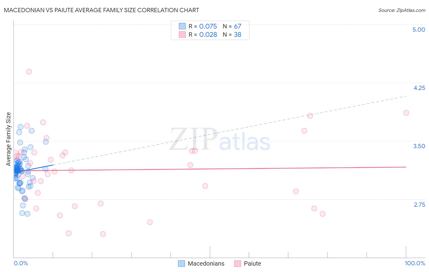 Macedonian vs Paiute Average Family Size