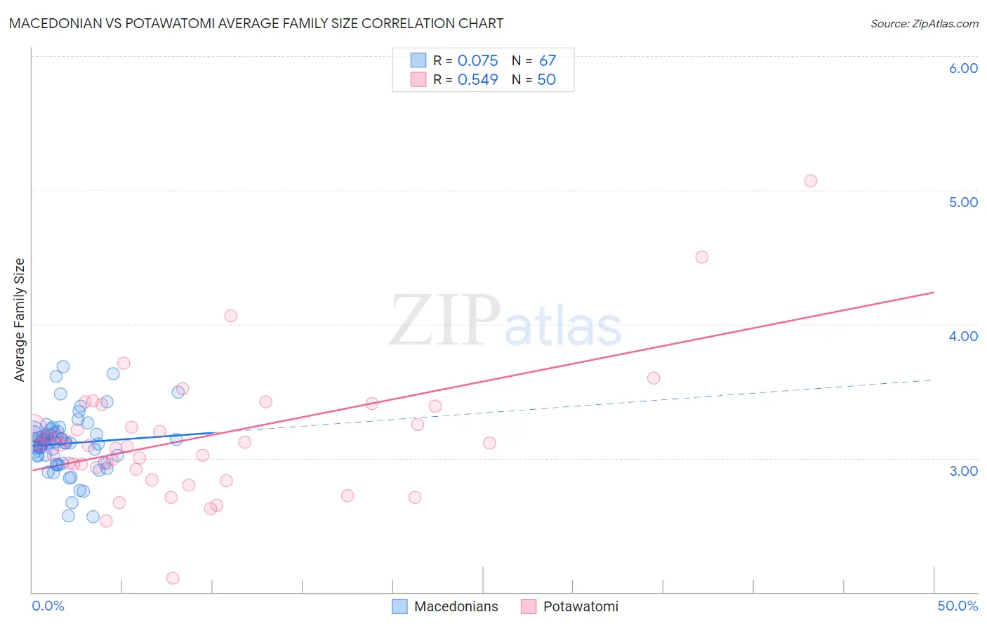 Macedonian vs Potawatomi Average Family Size