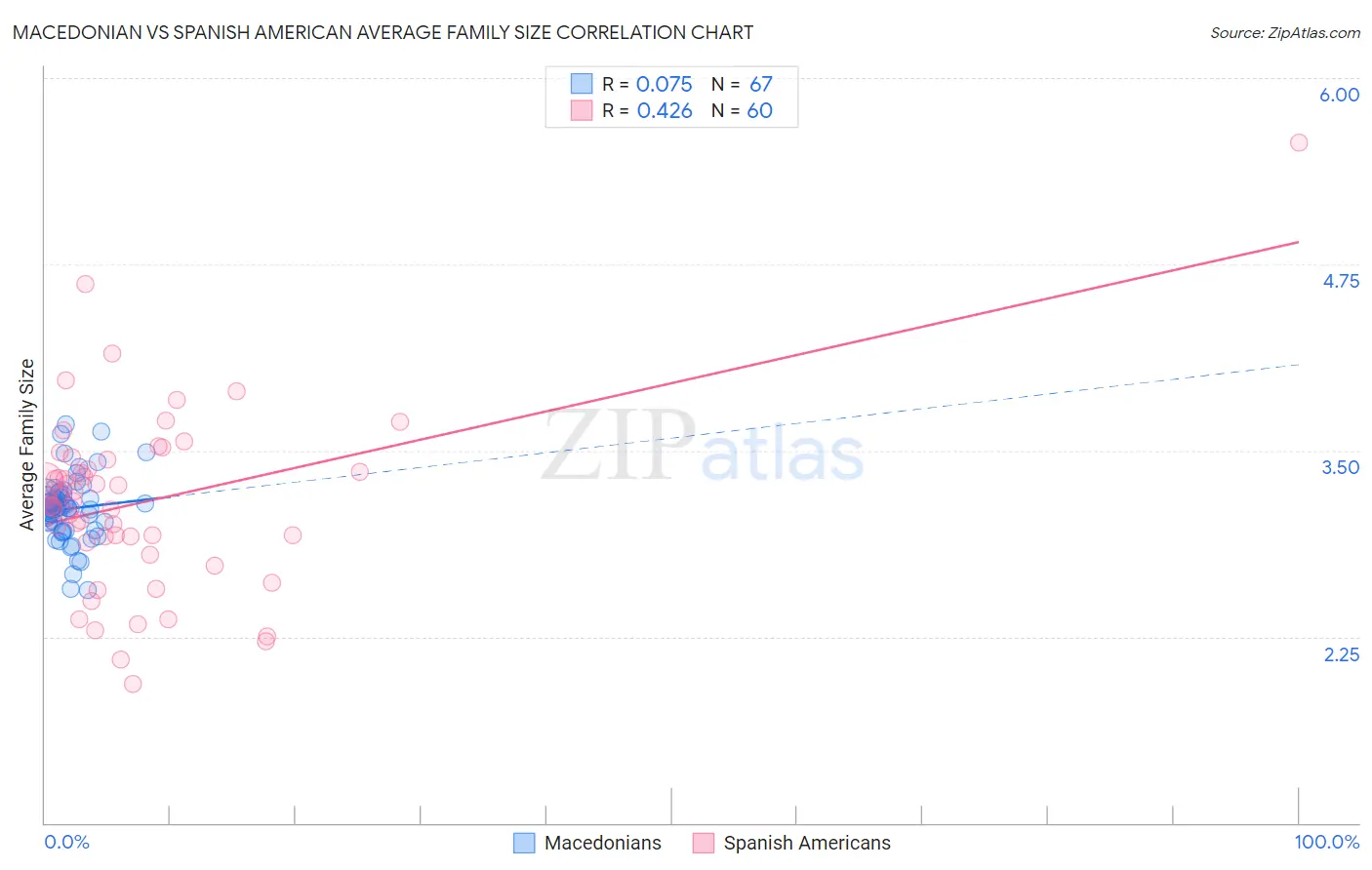 Macedonian vs Spanish American Average Family Size