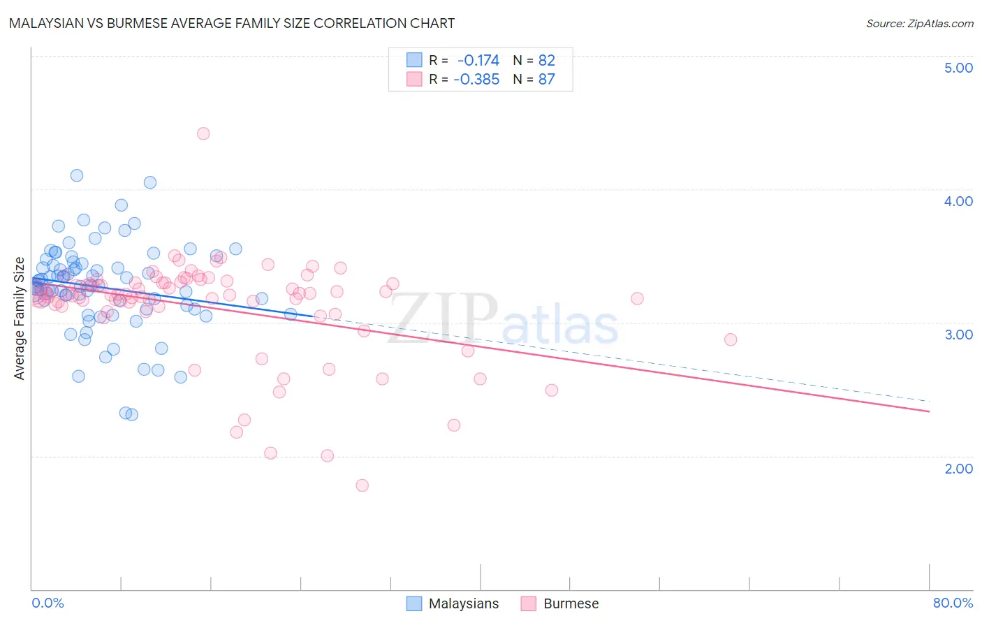 Malaysian vs Burmese Average Family Size