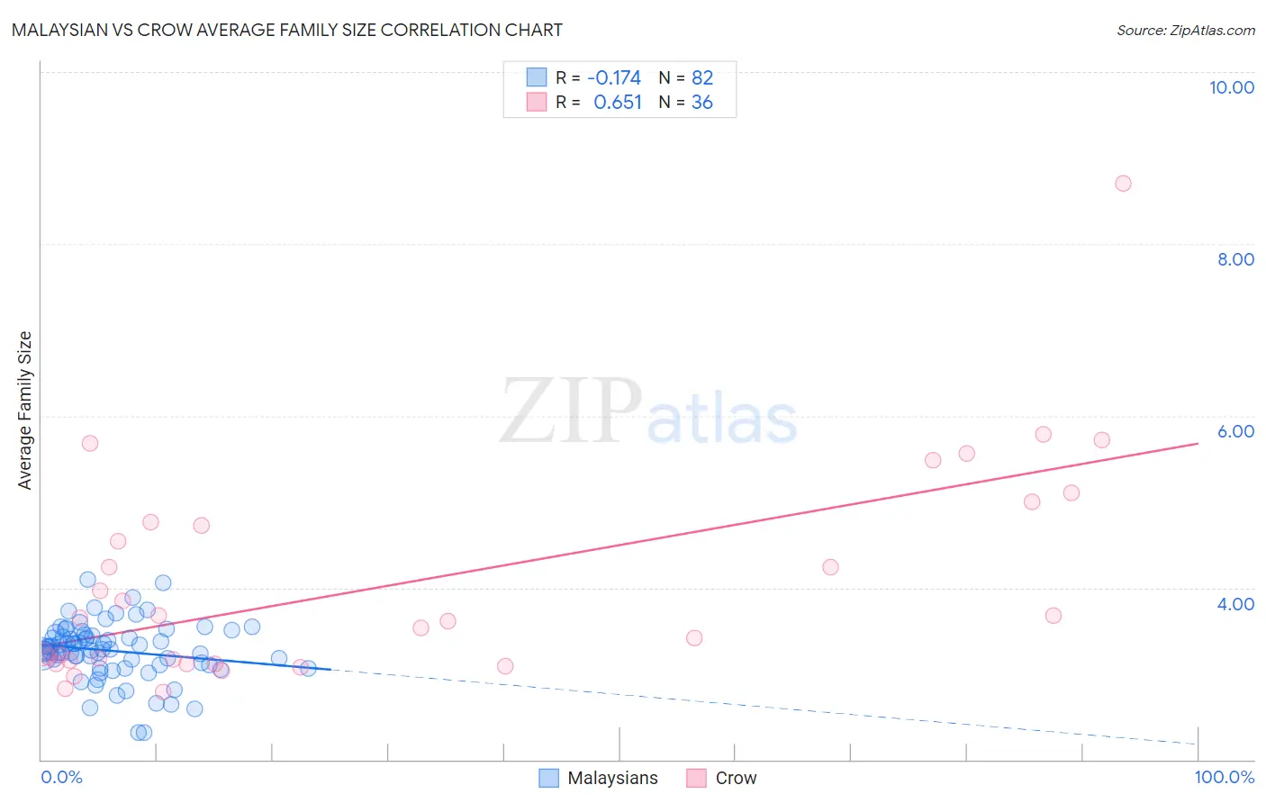 Malaysian vs Crow Average Family Size