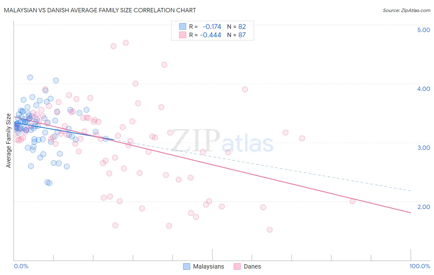 Malaysian vs Danish Average Family Size