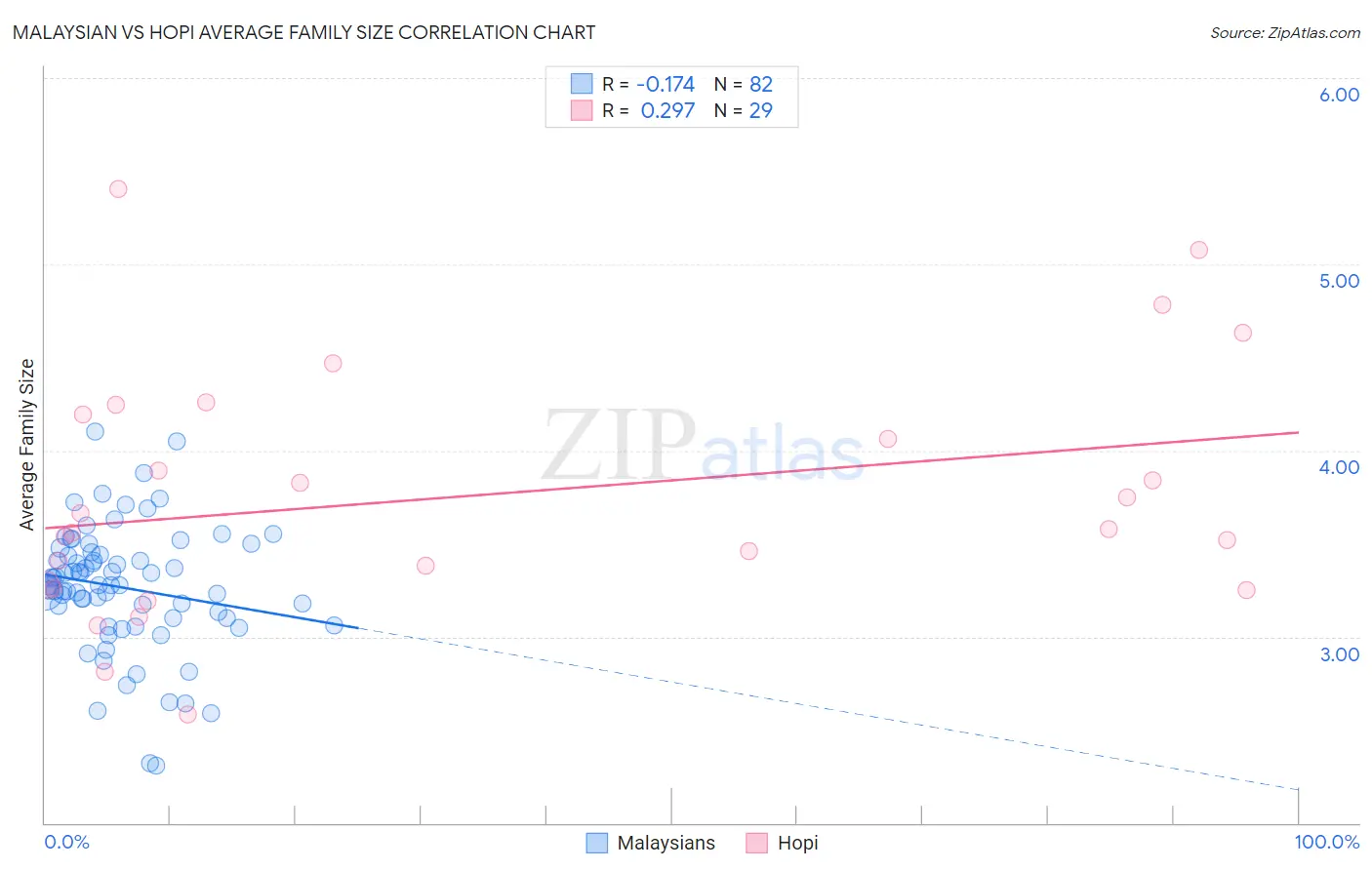 Malaysian vs Hopi Average Family Size