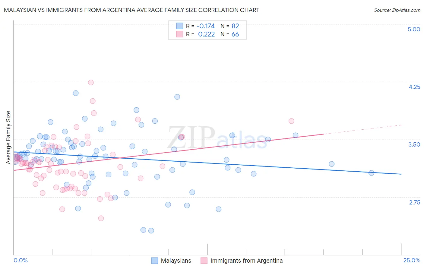 Malaysian vs Immigrants from Argentina Average Family Size