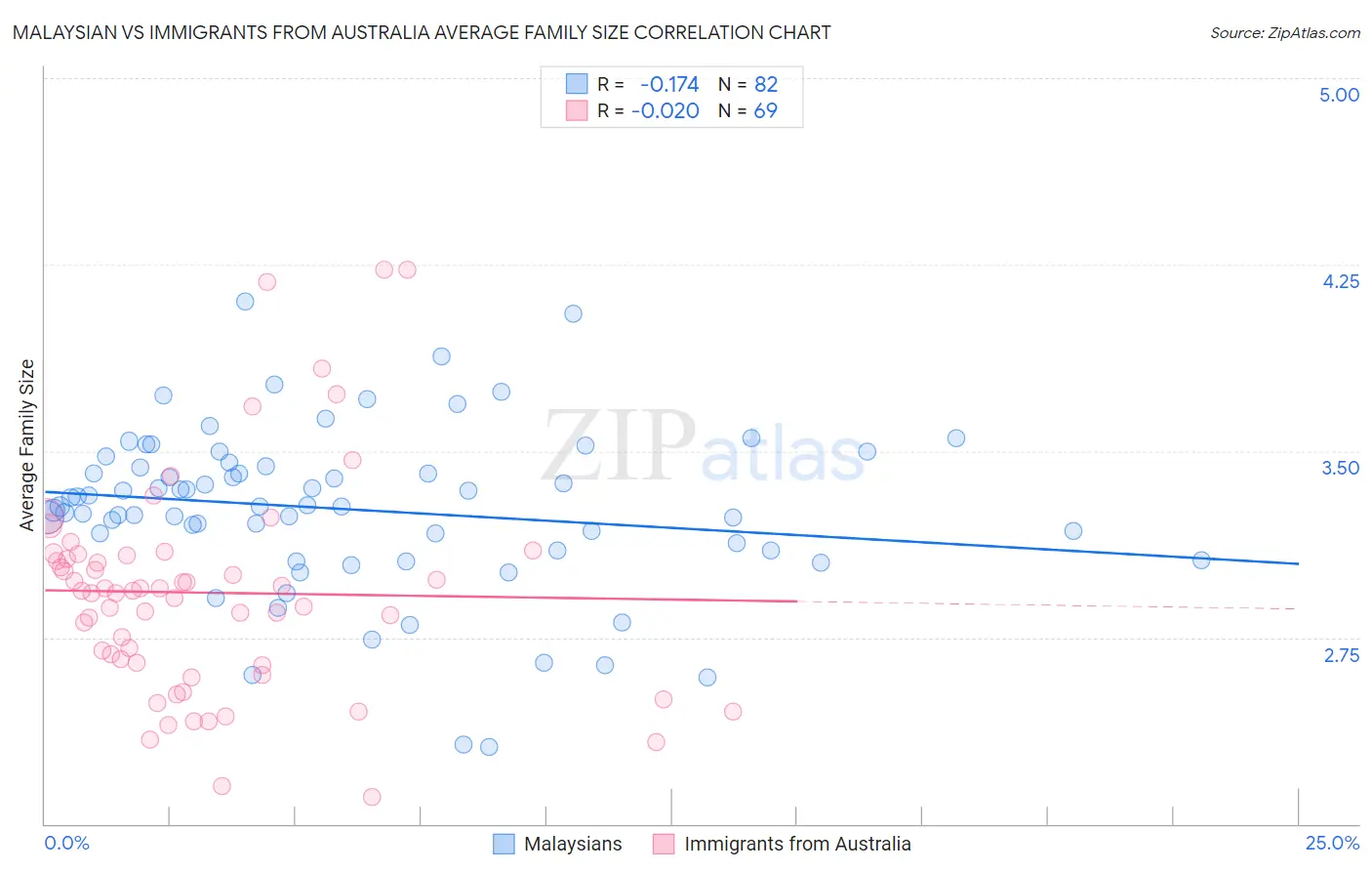 Malaysian vs Immigrants from Australia Average Family Size