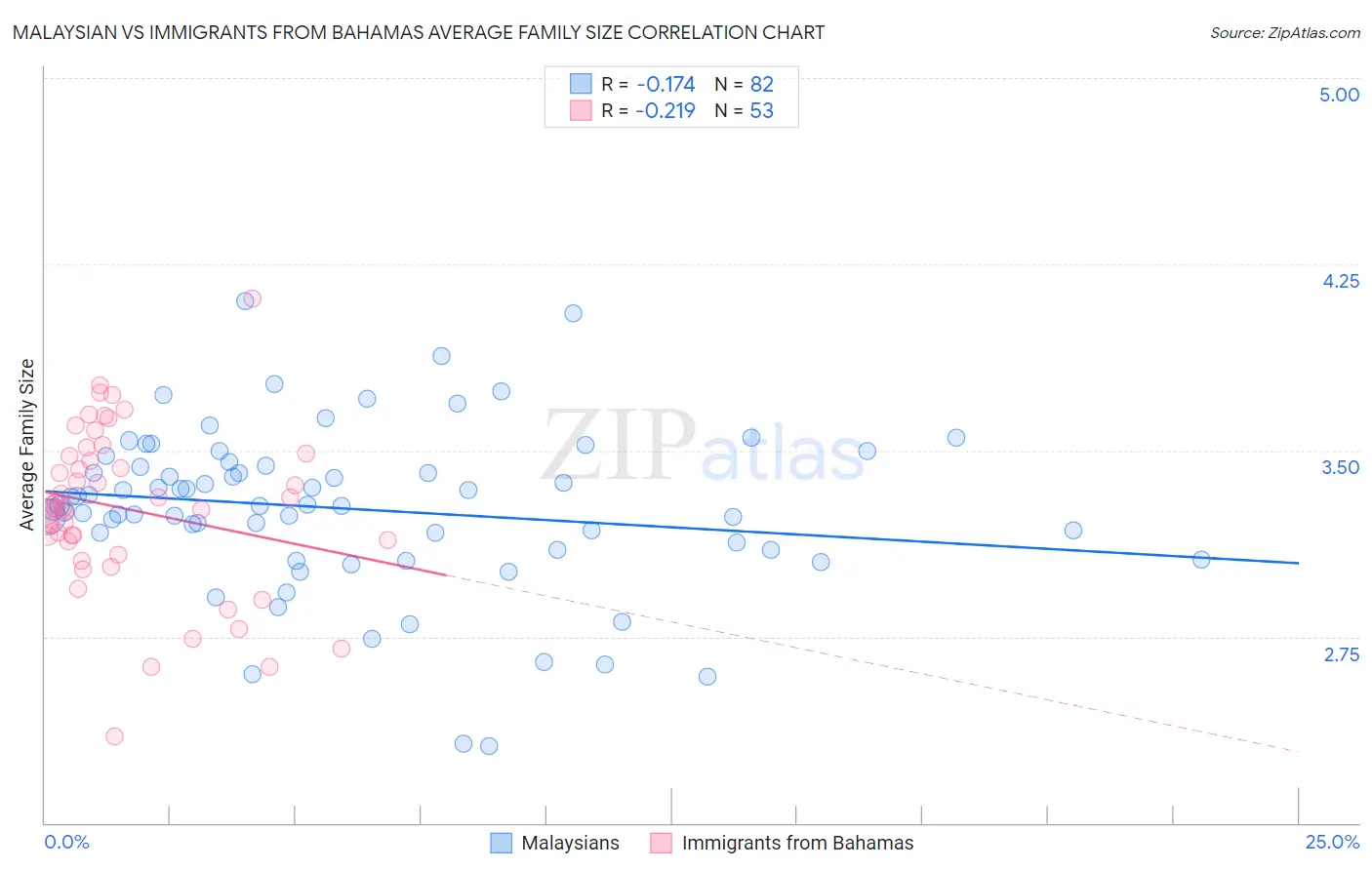 Malaysian vs Immigrants from Bahamas Average Family Size