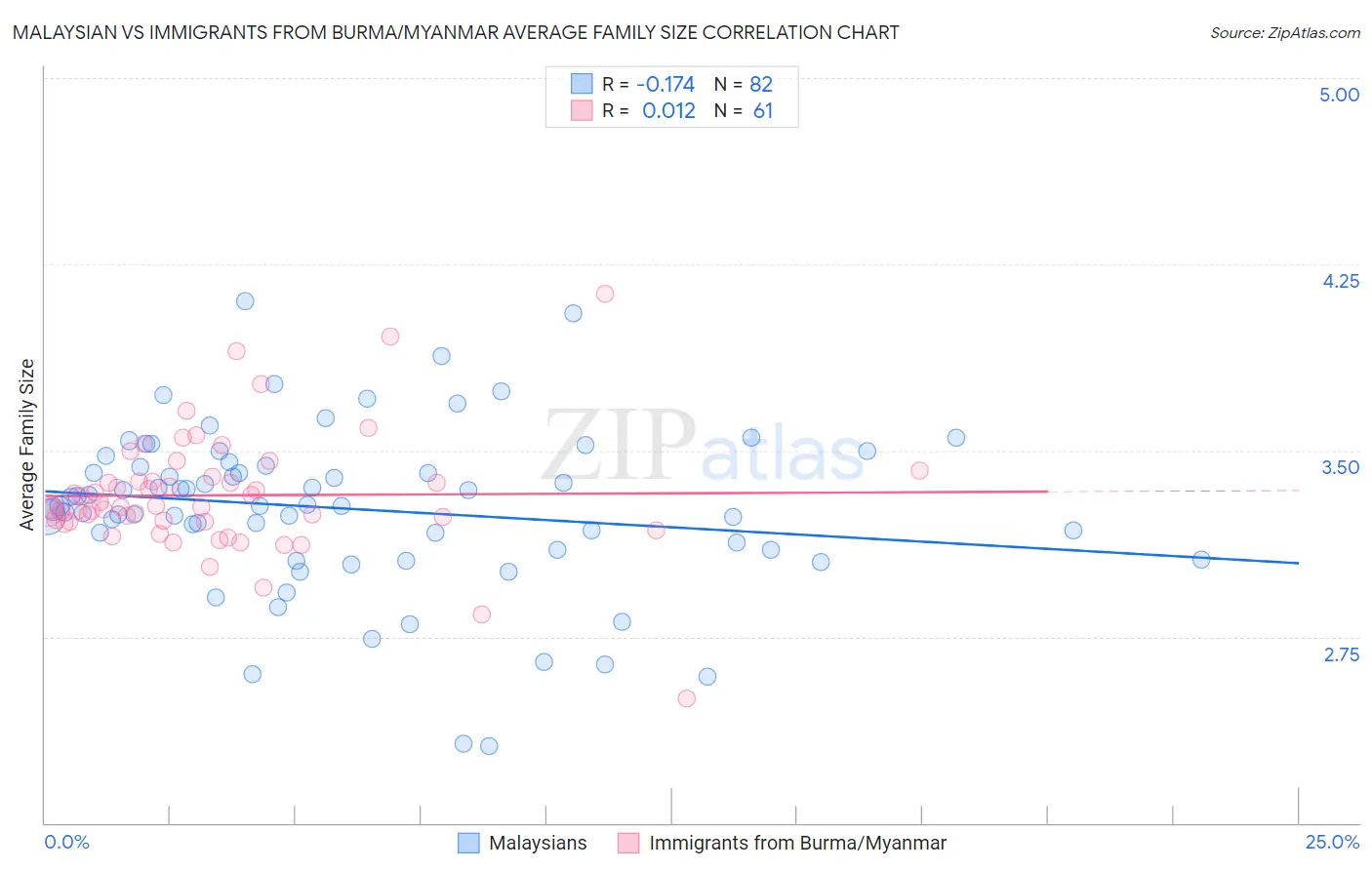 Malaysian vs Immigrants from Burma/Myanmar Average Family Size