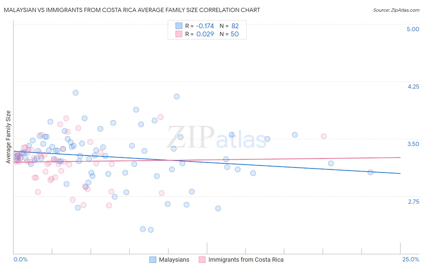 Malaysian vs Immigrants from Costa Rica Average Family Size