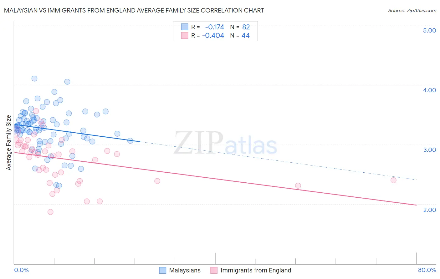 Malaysian vs Immigrants from England Average Family Size