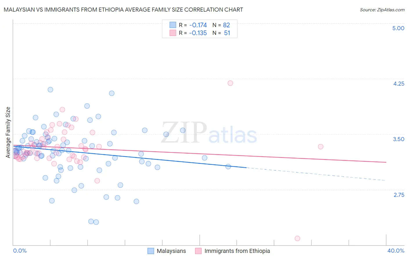 Malaysian vs Immigrants from Ethiopia Average Family Size