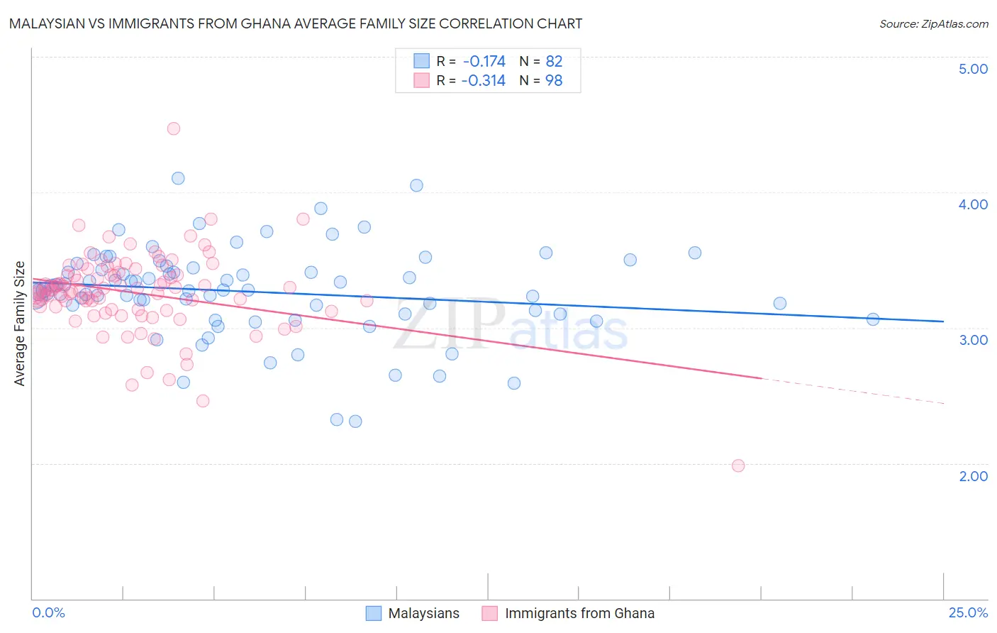 Malaysian vs Immigrants from Ghana Average Family Size