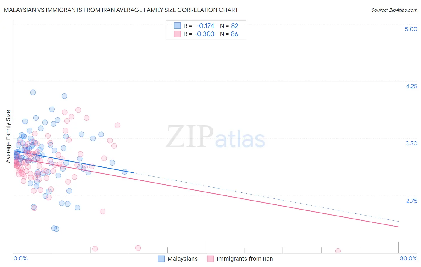 Malaysian vs Immigrants from Iran Average Family Size